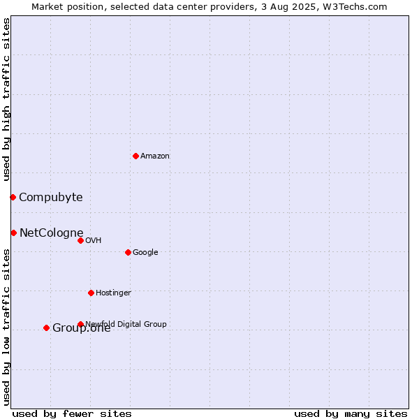 Market position of Group.one vs. Compubyte vs. NetCologne