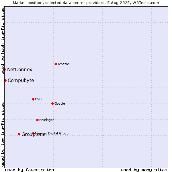 Market position of Group.one vs. Compubyte vs. NetConnex