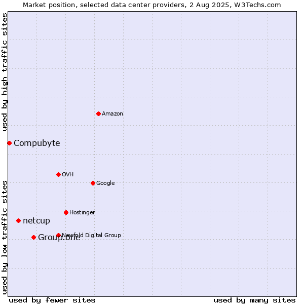 Market position of Group.one vs. netcup vs. Compubyte