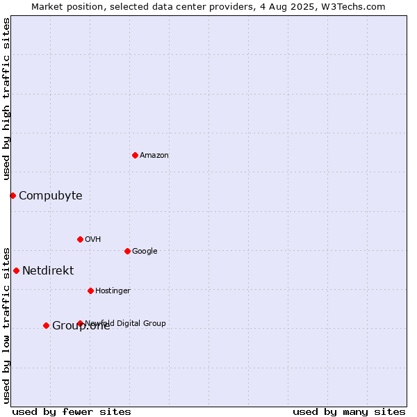 Market position of Group.one vs. Netdirekt vs. Compubyte
