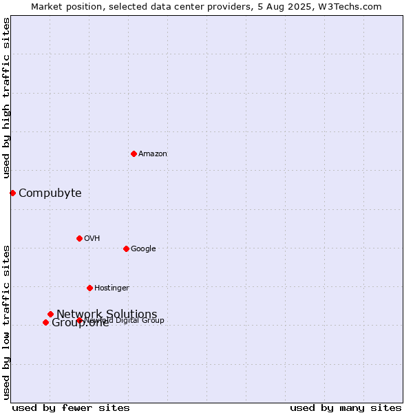 Market position of Network Solutions vs. Group.one vs. Compubyte