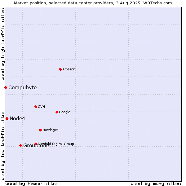 Market position of Group.one vs. Node4 vs. Compubyte