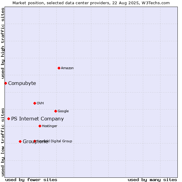 Market position of Group.one vs. PS Internet Company vs. Compubyte