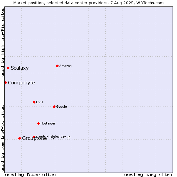 Market position of Group.one vs. Scalaxy vs. Compubyte