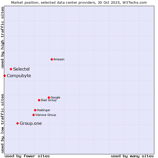 Market position of Group.one vs. Selectel vs. Compubyte