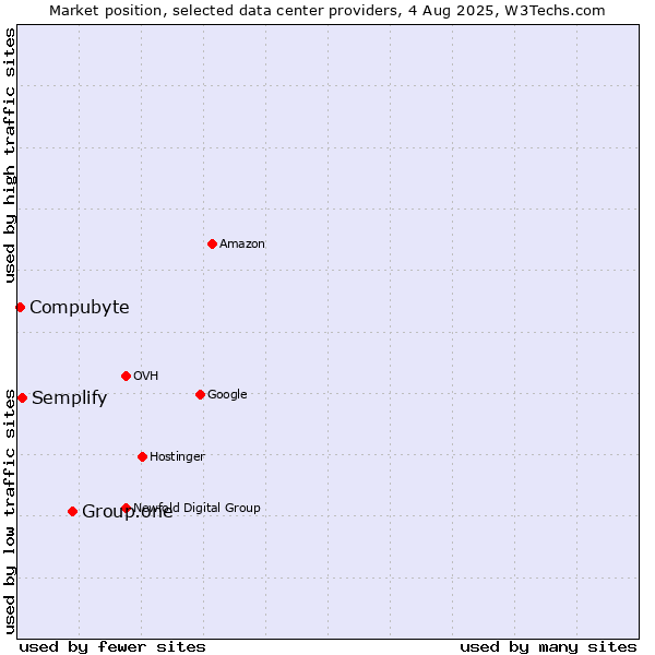 Market position of Group.one vs. Semplify vs. Compubyte