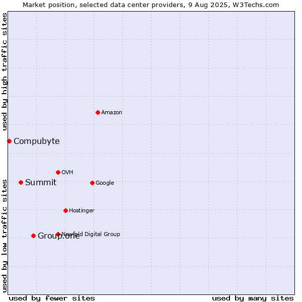 Market position of Group.one vs. Summit vs. Compubyte