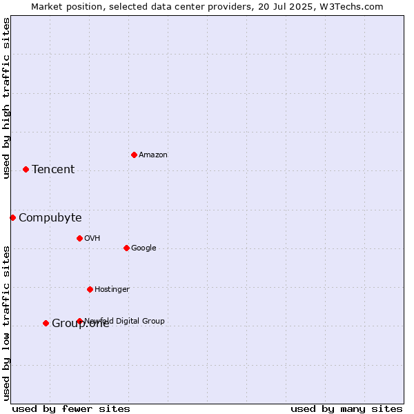 Market position of Group.one vs. Tencent vs. Compubyte