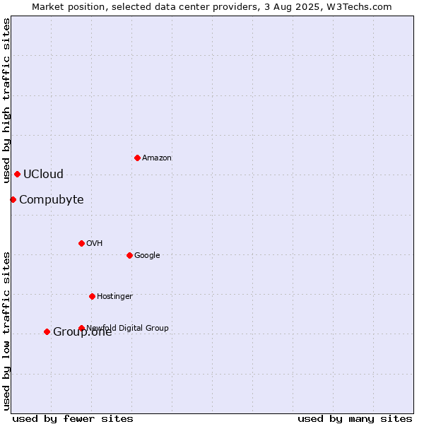 Market position of Group.one vs. UCloud vs. Compubyte