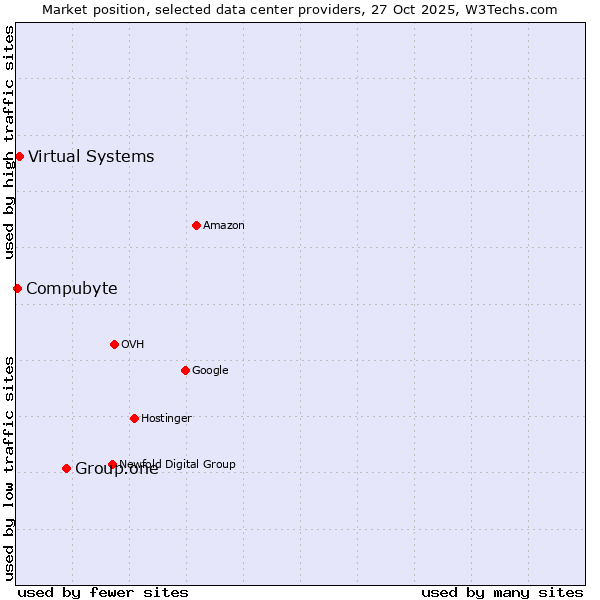 Market position of Group.one vs. Virtual Systems vs. Compubyte