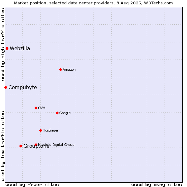 Market position of Group.one vs. Webzilla vs. Compubyte