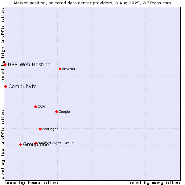Market position of Group.one vs. Compubyte vs. H88 Web Hosting