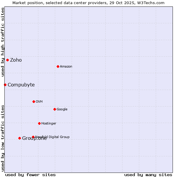 Market position of Group.one vs. Zoho vs. Compubyte