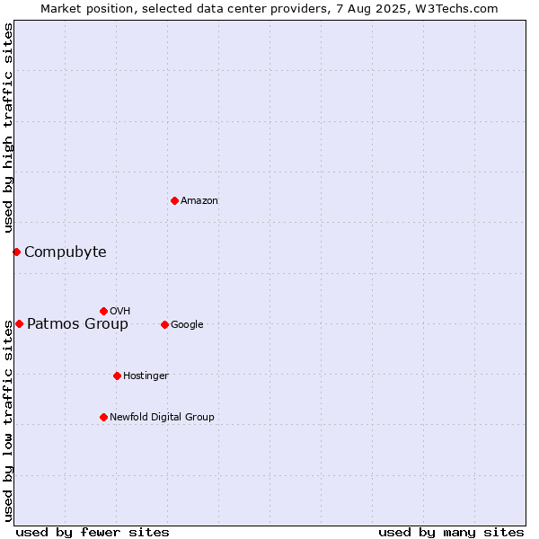 Market position of Patmos Group vs. Compubyte