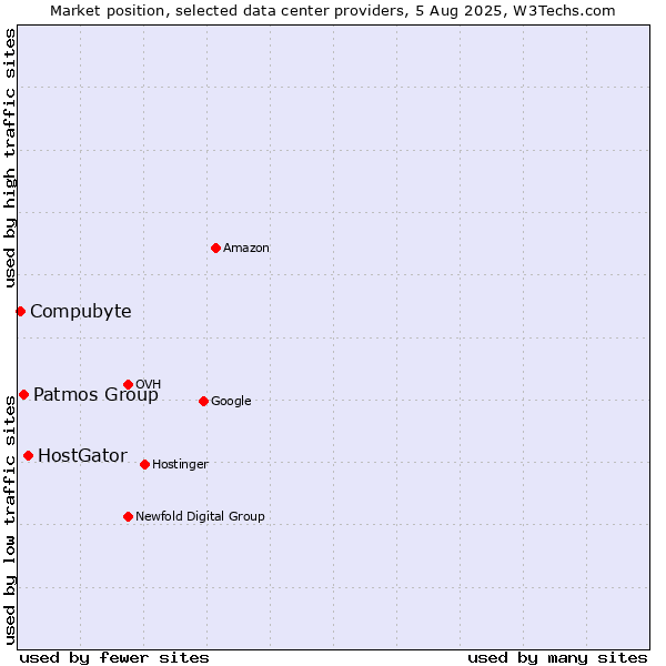 Market position of HostGator vs. Patmos Group vs. Compubyte