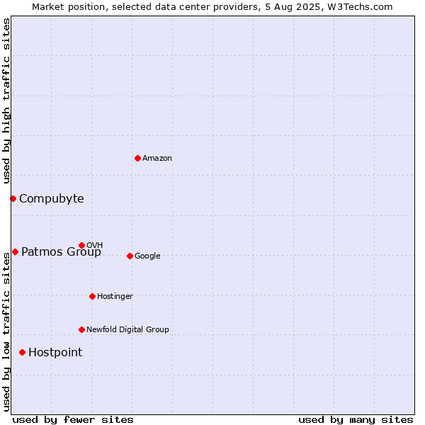 Market position of Hostpoint vs. Patmos Group vs. Compubyte