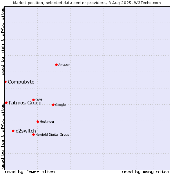 Market position of o2switch vs. Patmos Group vs. Compubyte