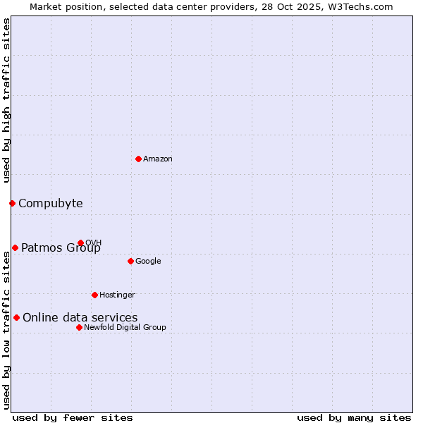 Market position of Online data services vs. Patmos Group vs. Compubyte