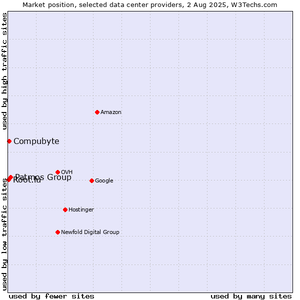 Market position of Patmos Group vs. Compubyte vs. Root.lu