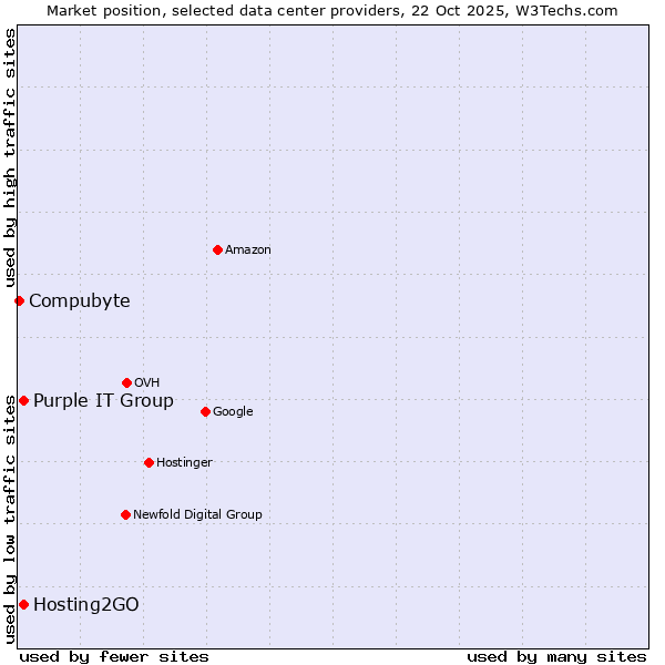 Market position of Purple IT Group vs. Hosting2GO vs. Compubyte