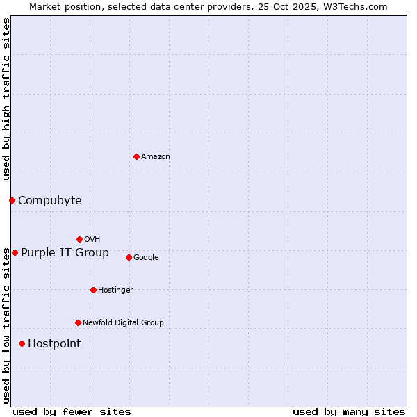 Market position of Hostpoint vs. Purple IT Group vs. Compubyte