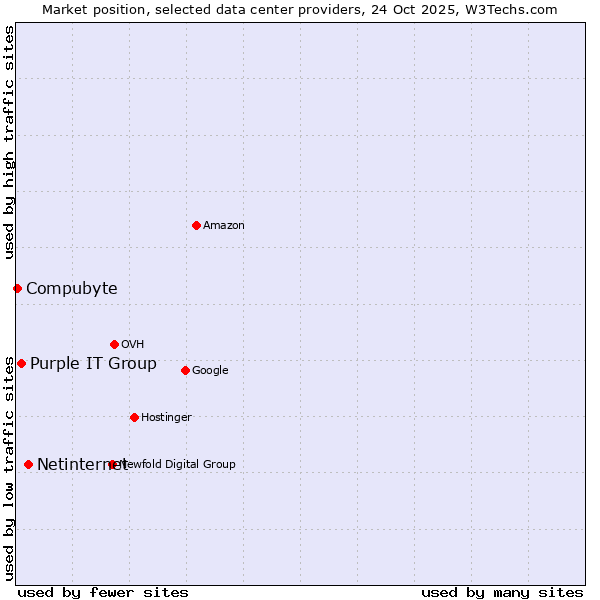 Market position of Netinternet vs. Purple IT Group vs. Compubyte
