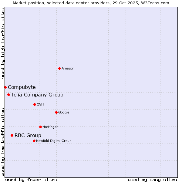 Market position of RBC Group vs. Telia Company Group vs. Compubyte