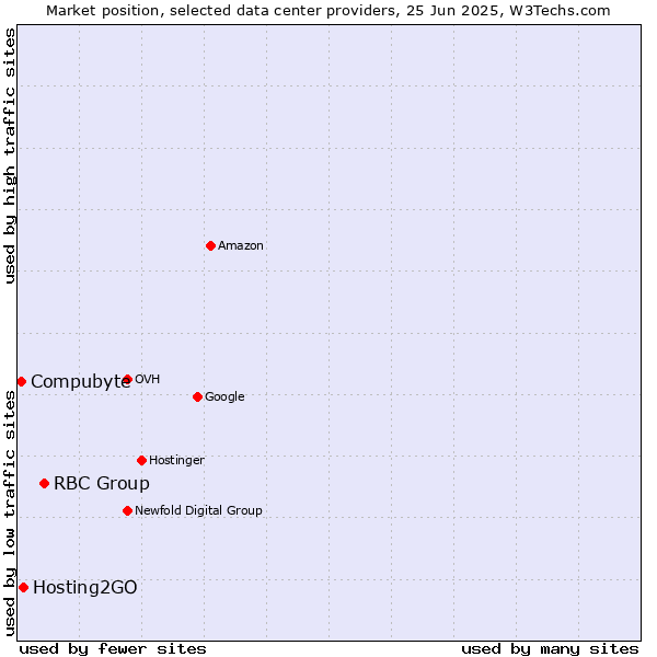 Market position of RBC Group vs. Hosting2GO vs. Compubyte