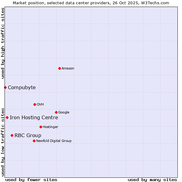 Market position of RBC Group vs. Iron Hosting Centre vs. Compubyte