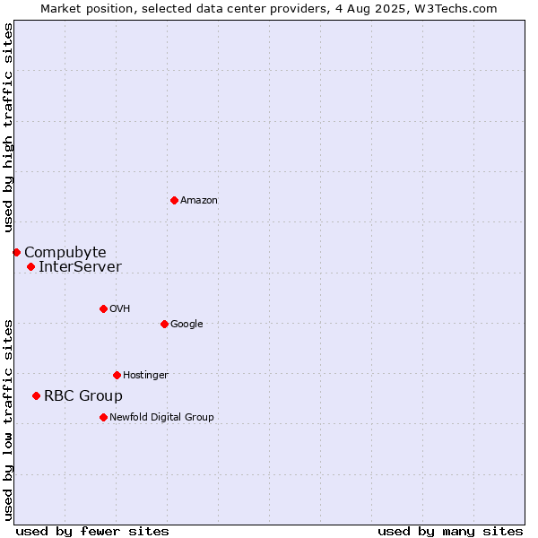 Market position of RBC Group vs. InterServer vs. Compubyte