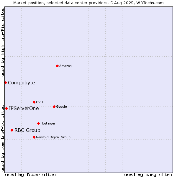 Market position of RBC Group vs. IPServerOne vs. Compubyte