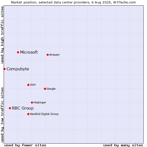 Market position of Microsoft vs. RBC Group vs. Compubyte