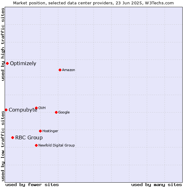 Market position of RBC Group vs. Optimizely vs. Compubyte
