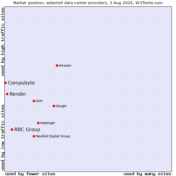 Market position of RBC Group vs. Render vs. Compubyte