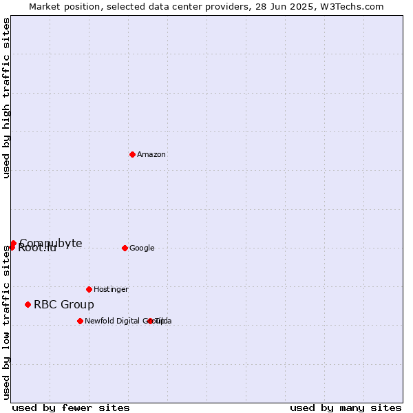 Market position of RBC Group vs. Compubyte vs. Root.lu
