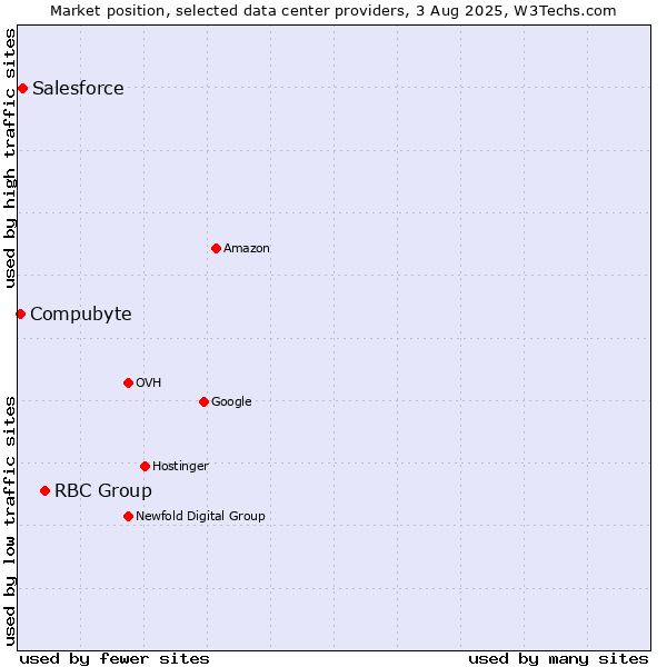 Market position of RBC Group vs. Salesforce vs. Compubyte