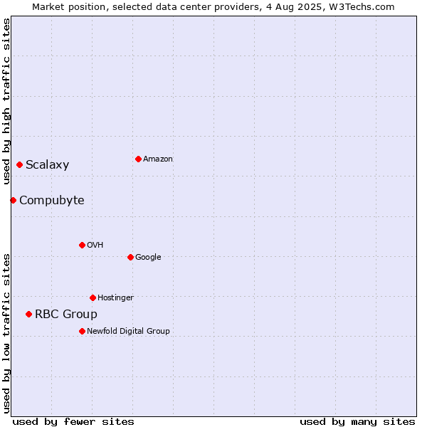Market position of RBC Group vs. Scalaxy vs. Compubyte
