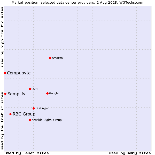 Market position of RBC Group vs. Semplify vs. Compubyte