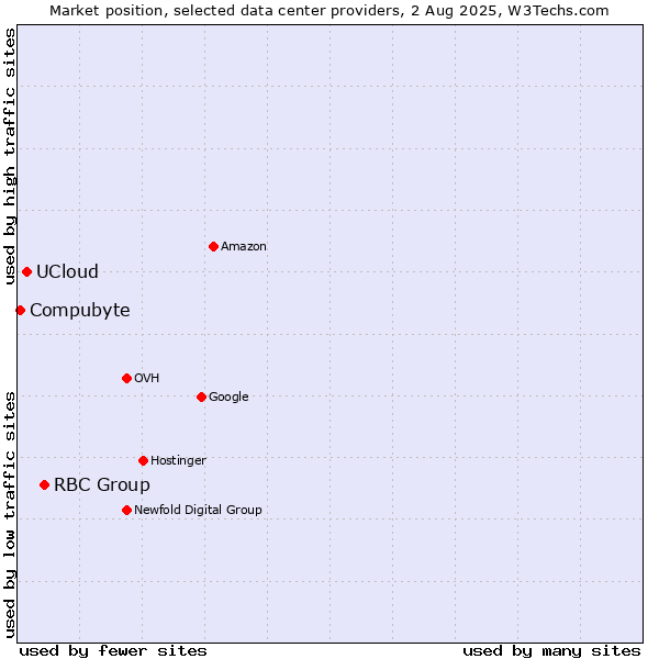 Market position of RBC Group vs. UCloud vs. Compubyte