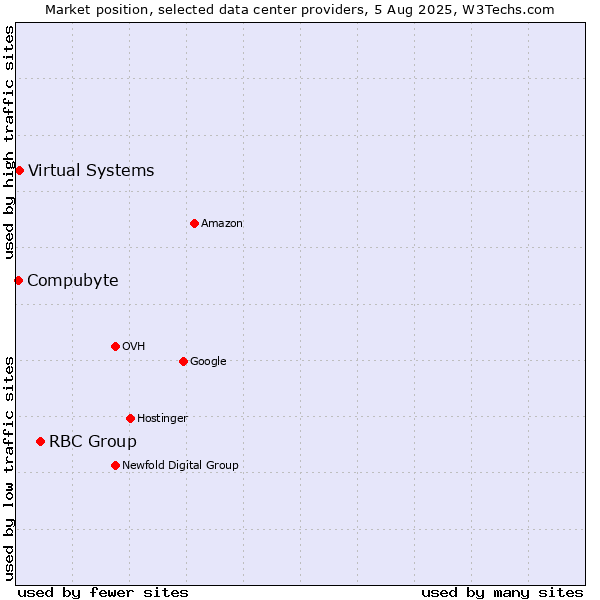 Market position of RBC Group vs. Virtual Systems vs. Compubyte