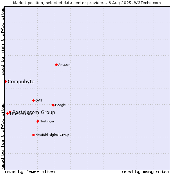 Market position of Rostelecom Group vs. Hosterion vs. Compubyte