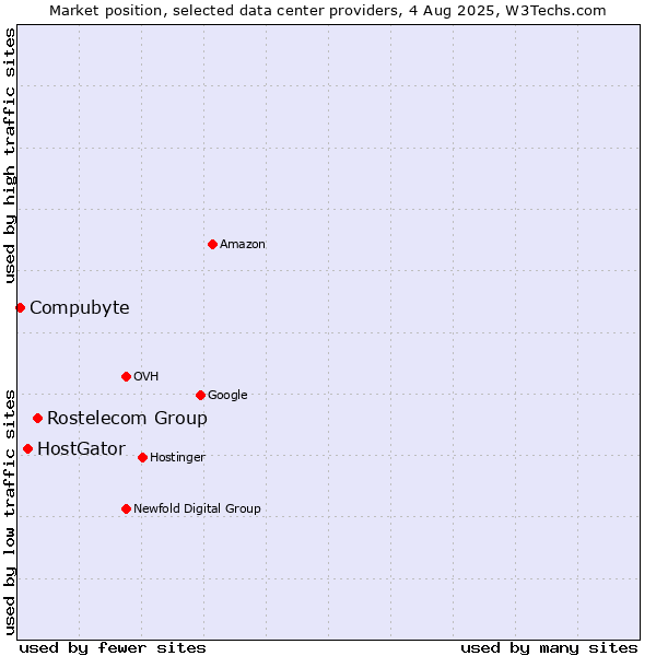 Market position of Rostelecom Group vs. HostGator vs. Compubyte