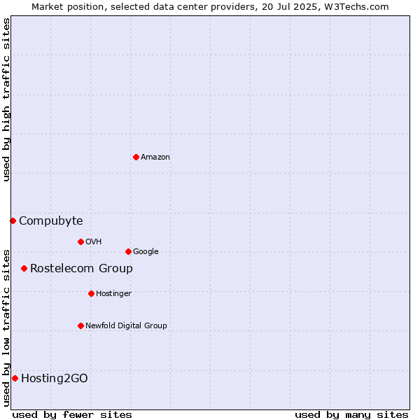 Market position of Rostelecom Group vs. Hosting2GO vs. Compubyte