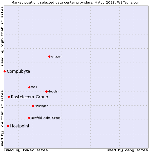 Market position of Rostelecom Group vs. Hostpoint vs. Compubyte