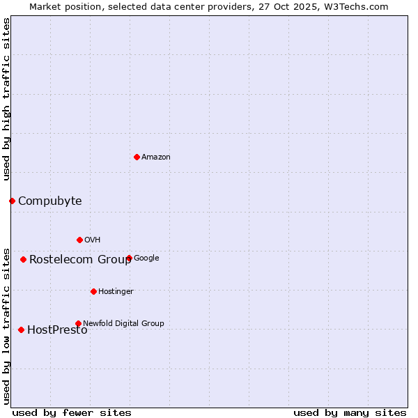 Market position of Rostelecom Group vs. HostPresto vs. Compubyte