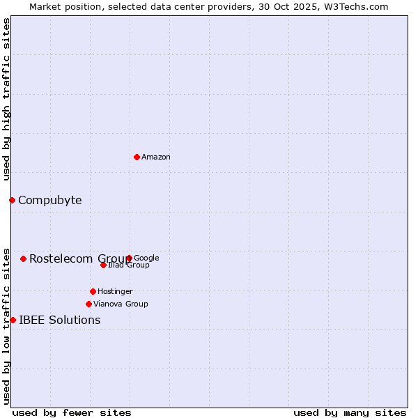 Market position of Rostelecom Group vs. IBEE Solutions vs. Compubyte