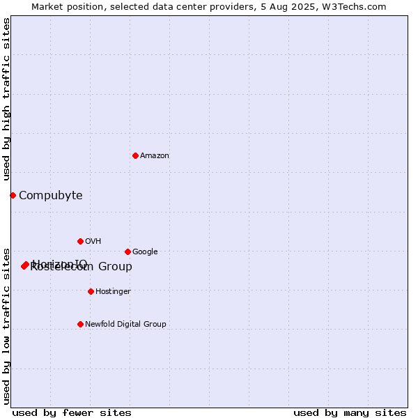 Market position of HorizonIQ vs. Rostelecom Group vs. Compubyte