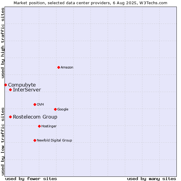 Market position of InterServer vs. Rostelecom Group vs. Compubyte