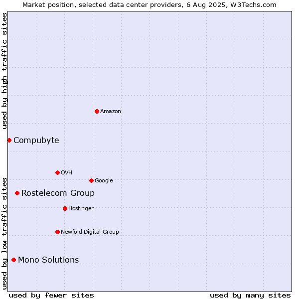 Market position of Rostelecom Group vs. Mono Solutions vs. Compubyte
