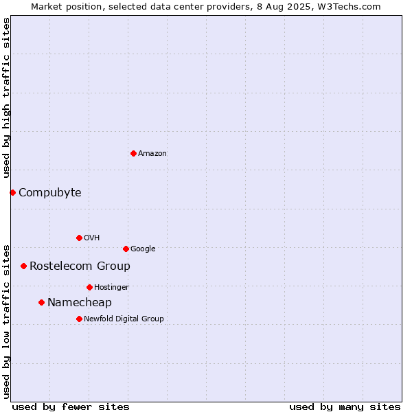 Market position of Namecheap vs. Rostelecom Group vs. Compubyte